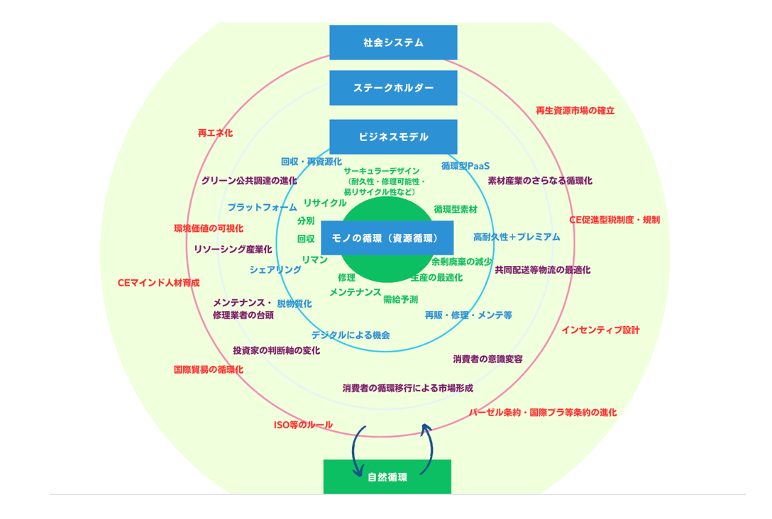 サーキュラーエコノミー