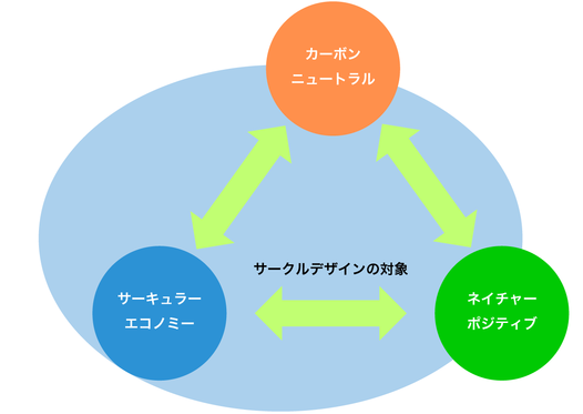 サークルデザインの対象